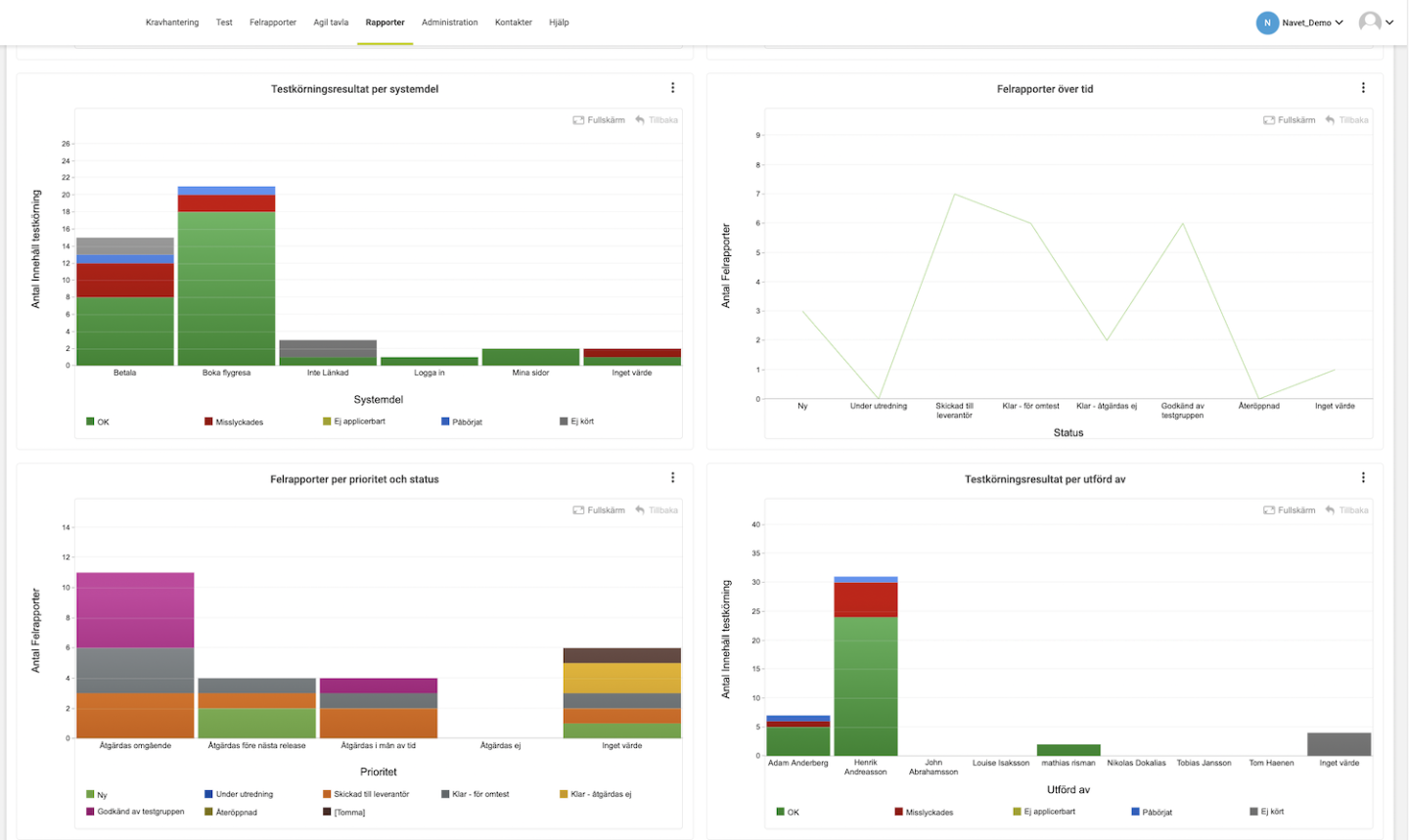 Samla rapporterna i dashboards