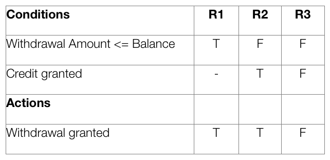How to use Decision Tables